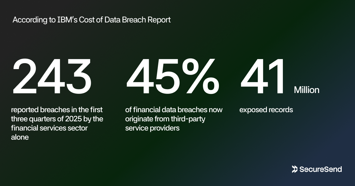Statistics image showing the impact of data breaches in the financial sector