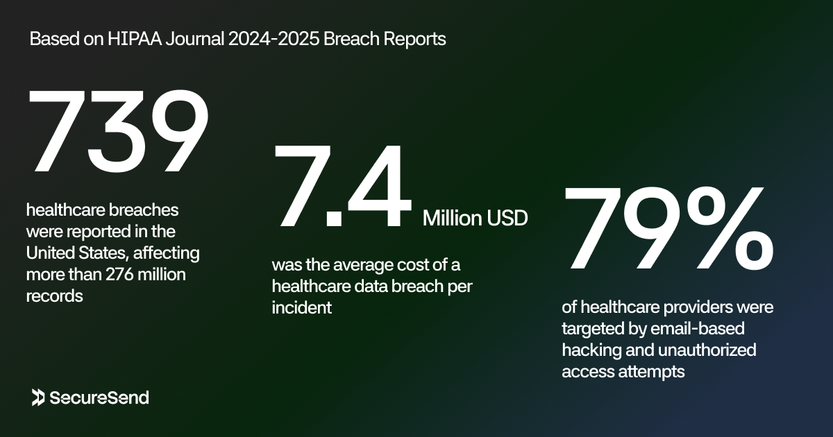Statistics image showing the impact of data breaches in healthcare