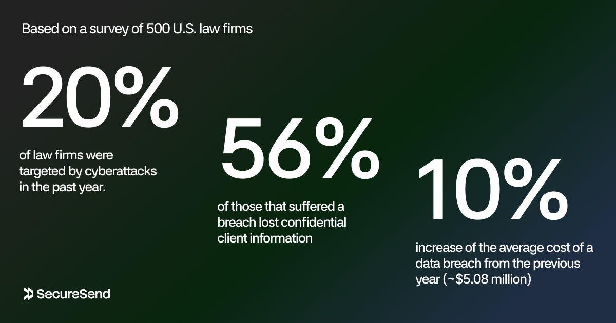 Statistics image showing the impact of data breaches on law firms